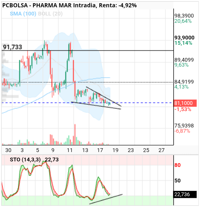grafico de la accion Pharma Mar