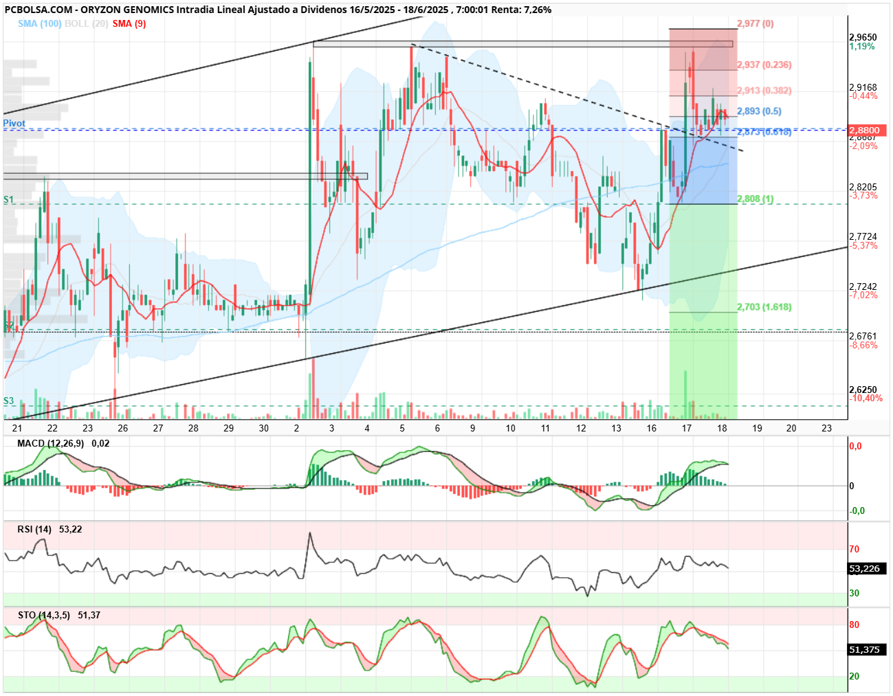 grafico de la accion Oryzon Genomics