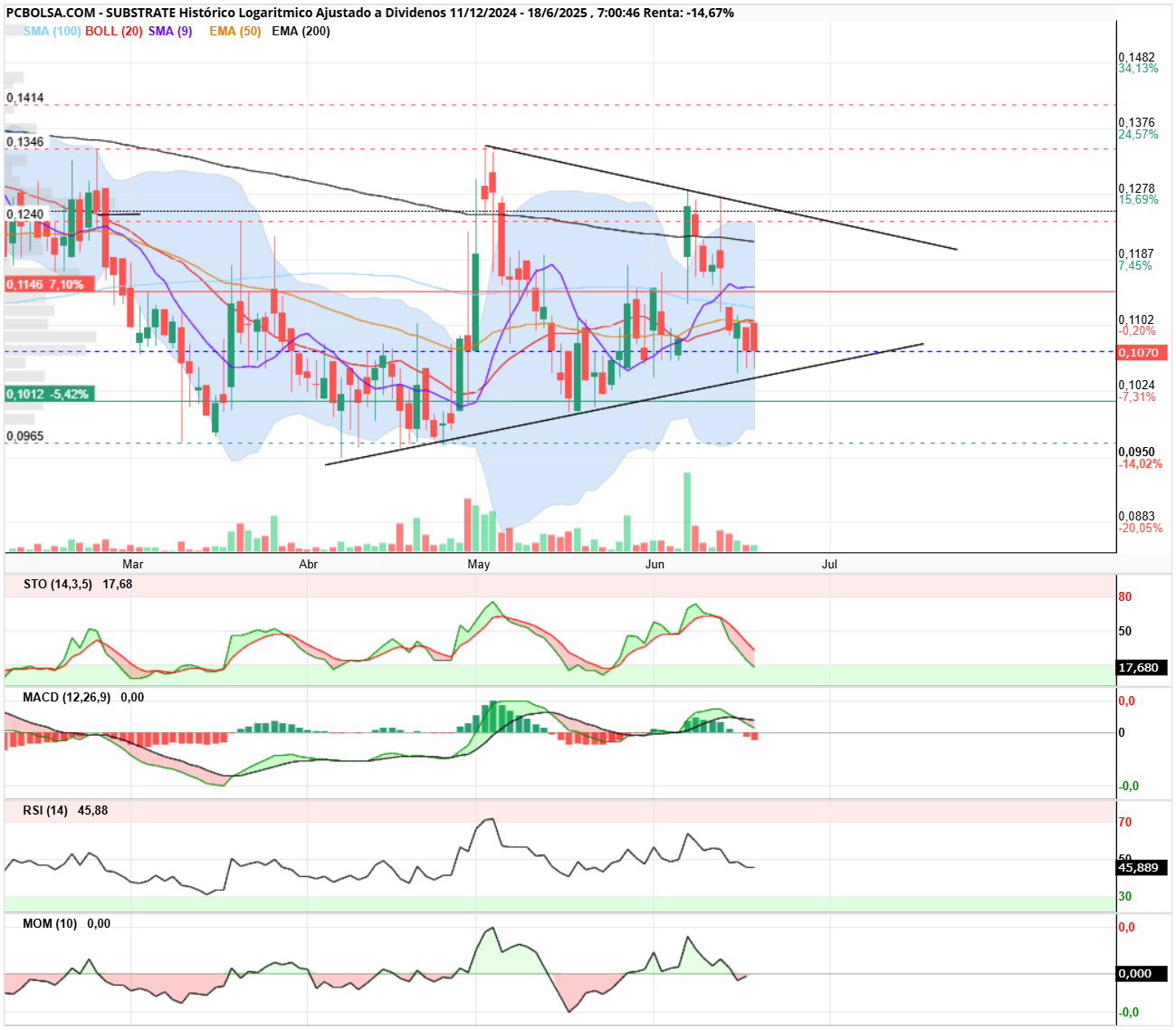 grafico de la accion Substrate