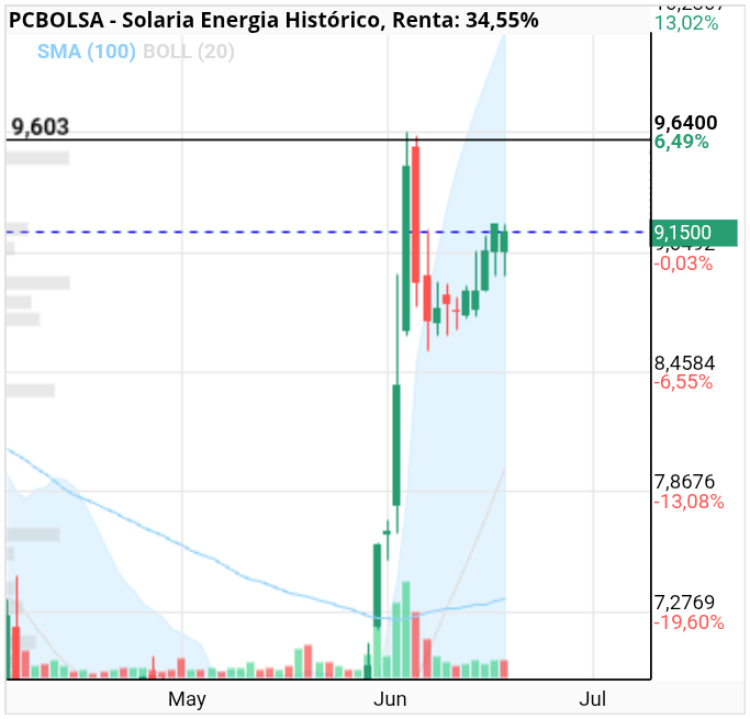 grafico de la accion Solaria Energia