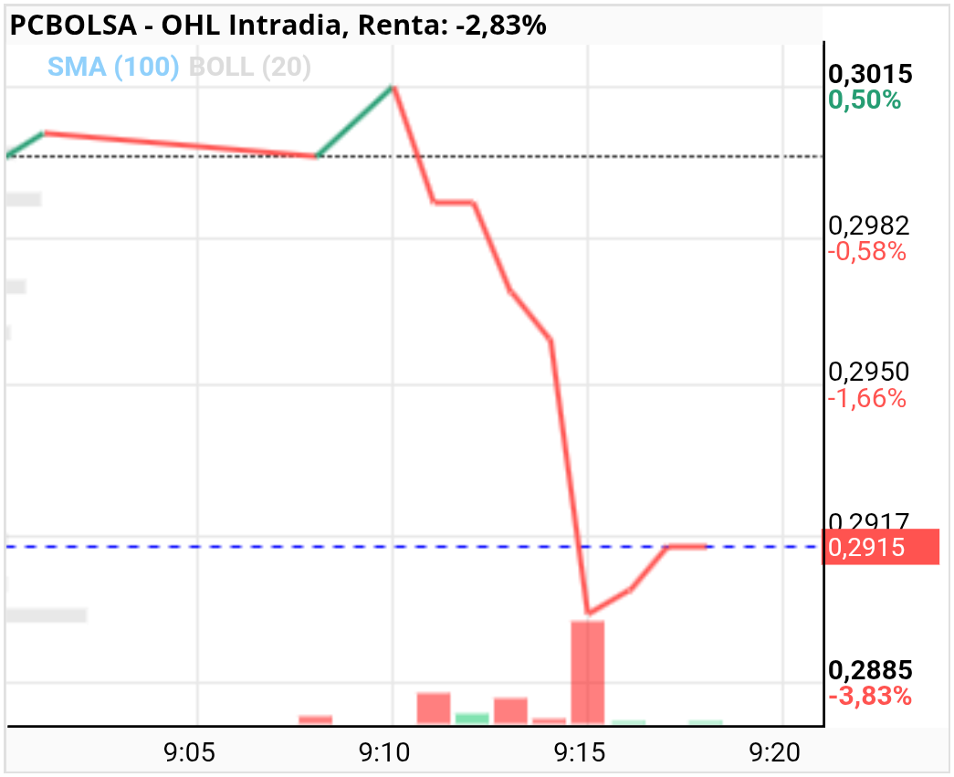 grafico de la accion OHL