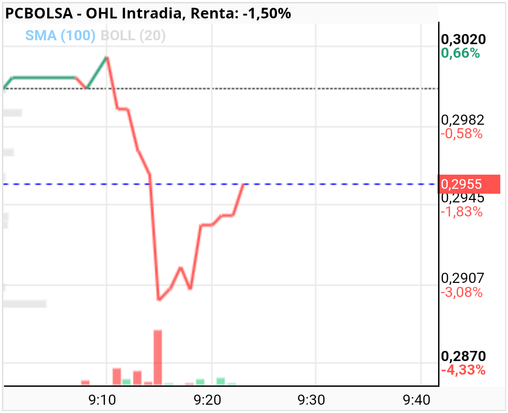 grafico de la accion OHL