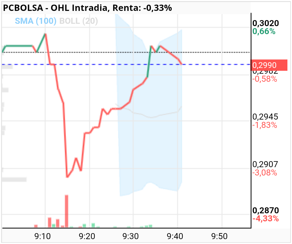 grafico de la accion OHL