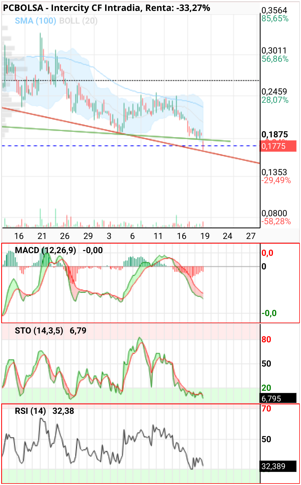 grafico de la accion Intercity CF