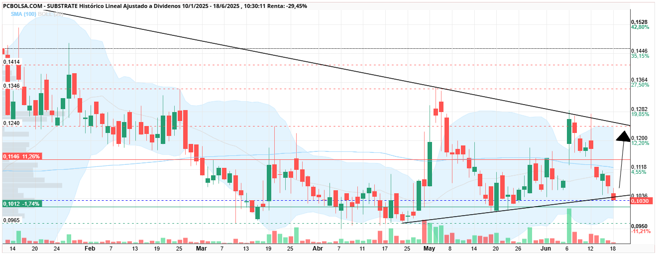 grafico de la accion Substrate