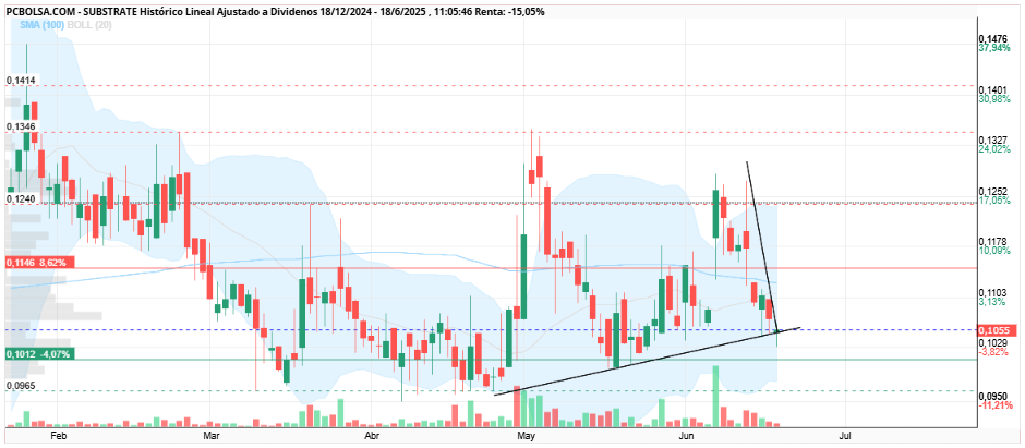 grafico de la accion Substrate