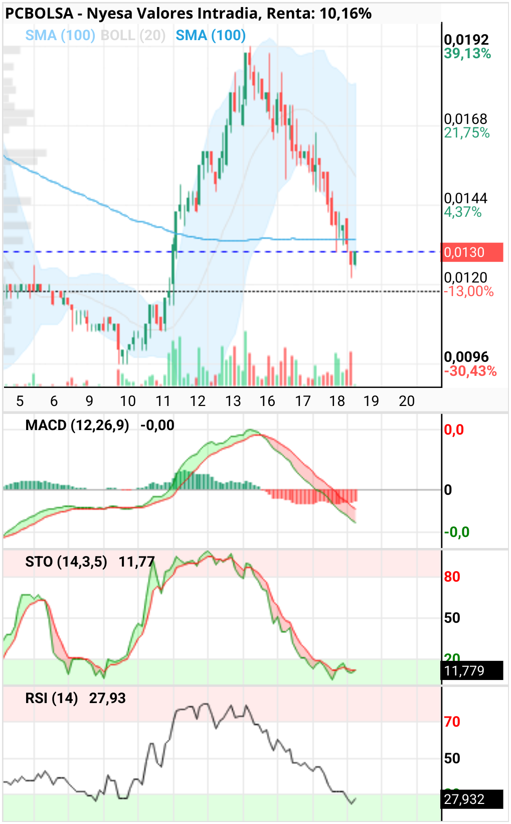 grafico de la accion clayton