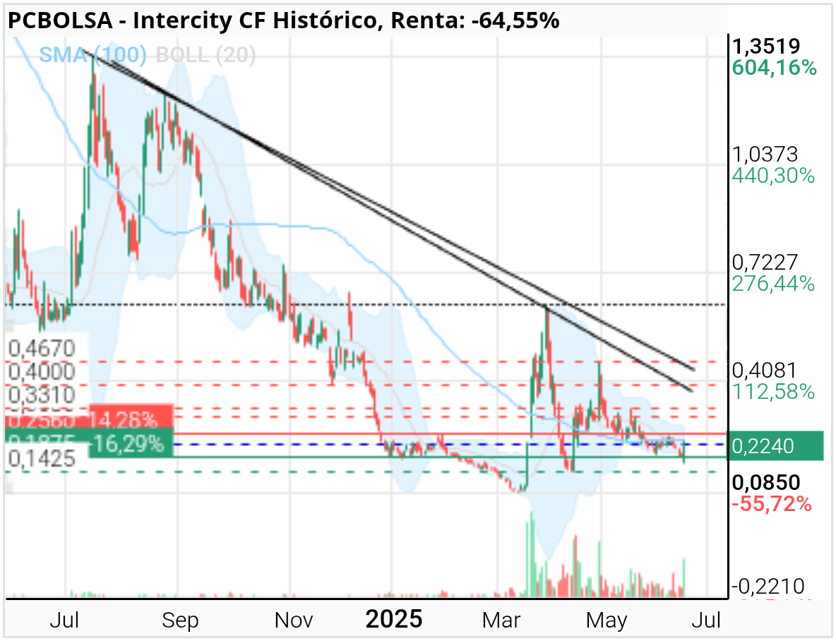 grafico de la accion Intercity CF