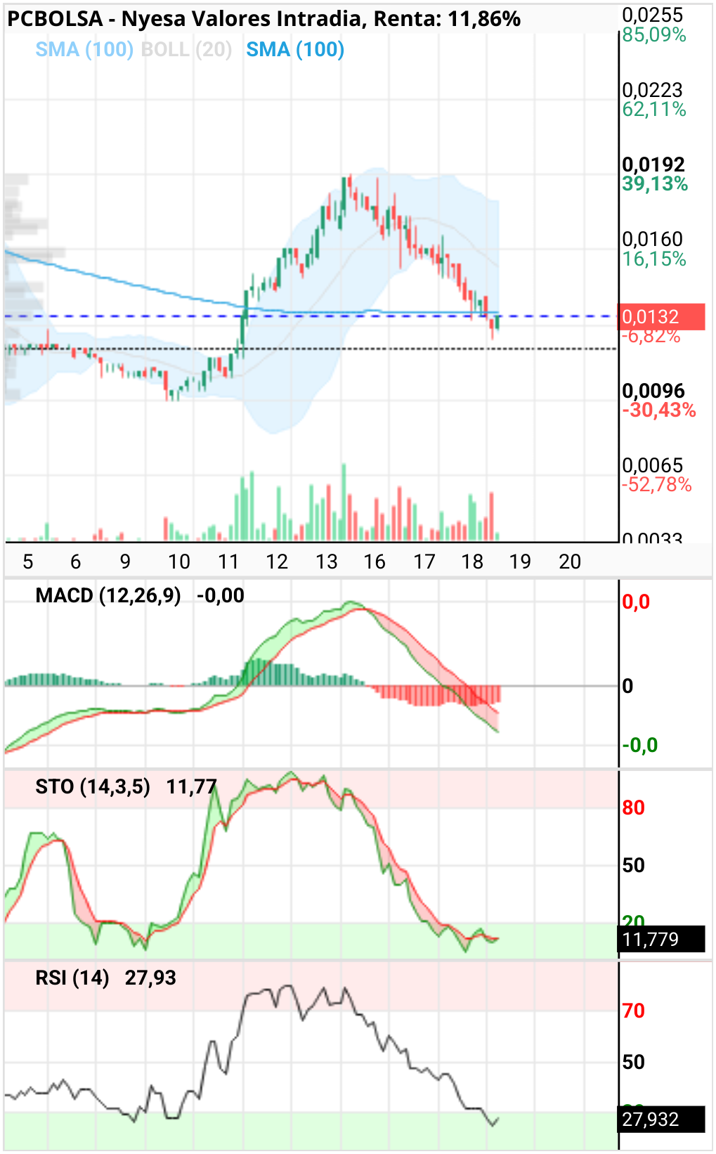 grafico de la accion clayton