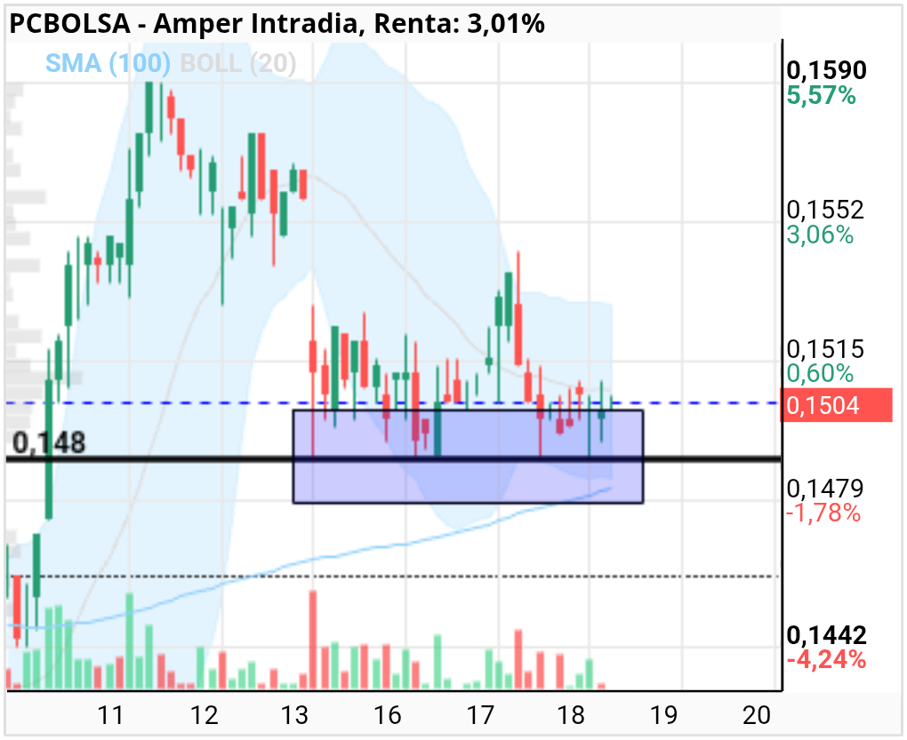 grafico de la accion Amper