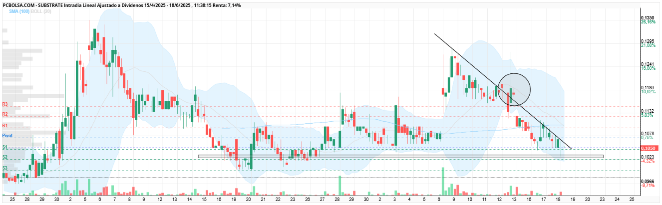 grafico de la accion Substrate