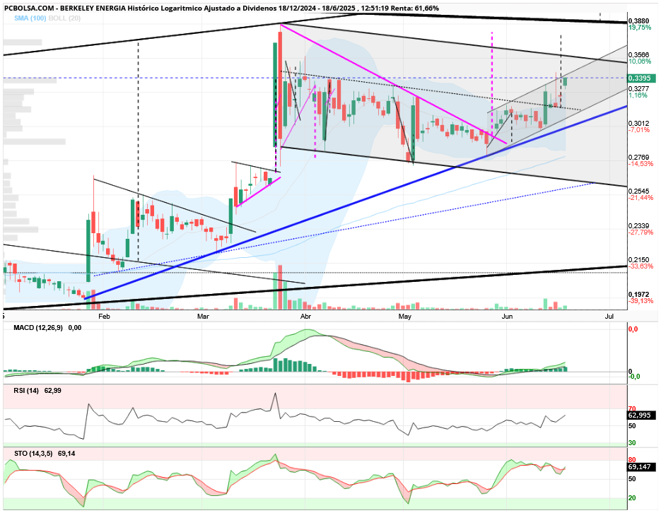 grafico de la accion aliasxxx