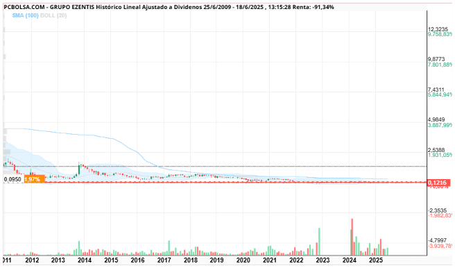 grafico de la accion Grupo Ezentis