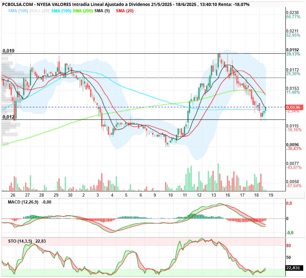 grafico de la accion clayton