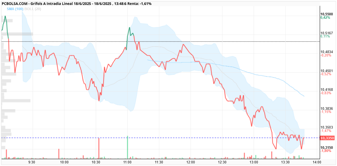 grafico de la accion Grifols A