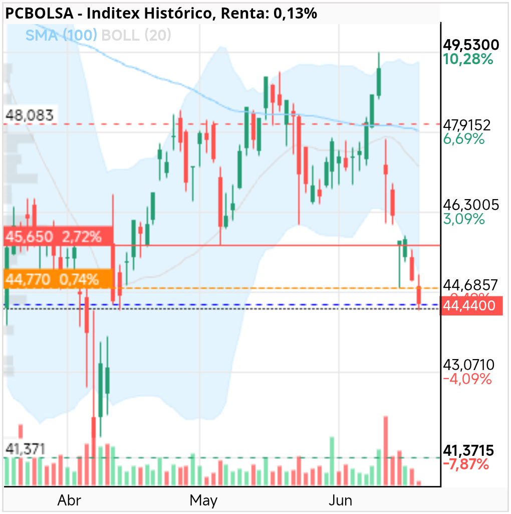 grafico de la accion Inditex
