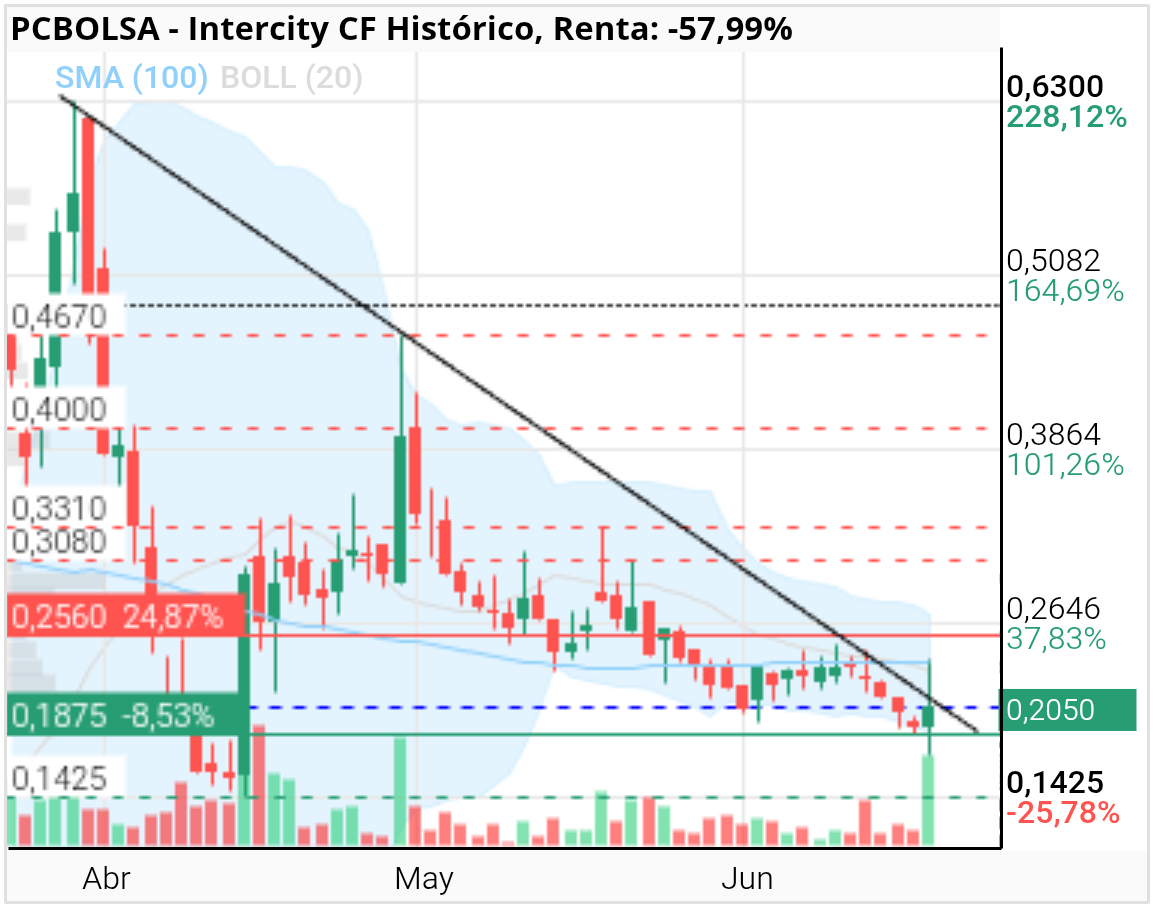 grafico de la accion Intercity CF