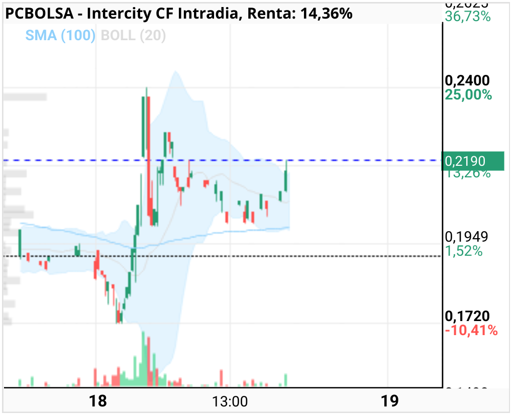 grafico de la accion Intercity CF