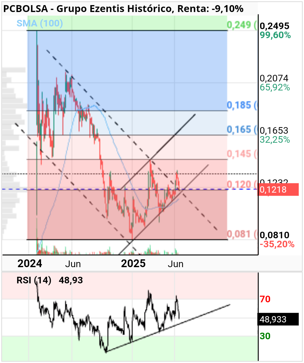 grafico de la accion Grupo Ezentis