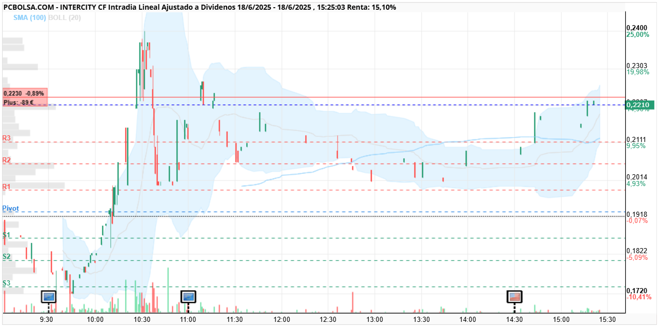grafico de la accion Intercity CF