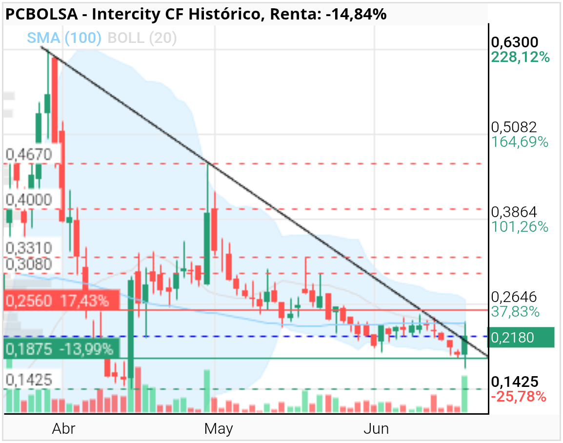 grafico de la accion Intercity CF