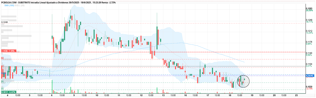 grafico de la accion Substrate
