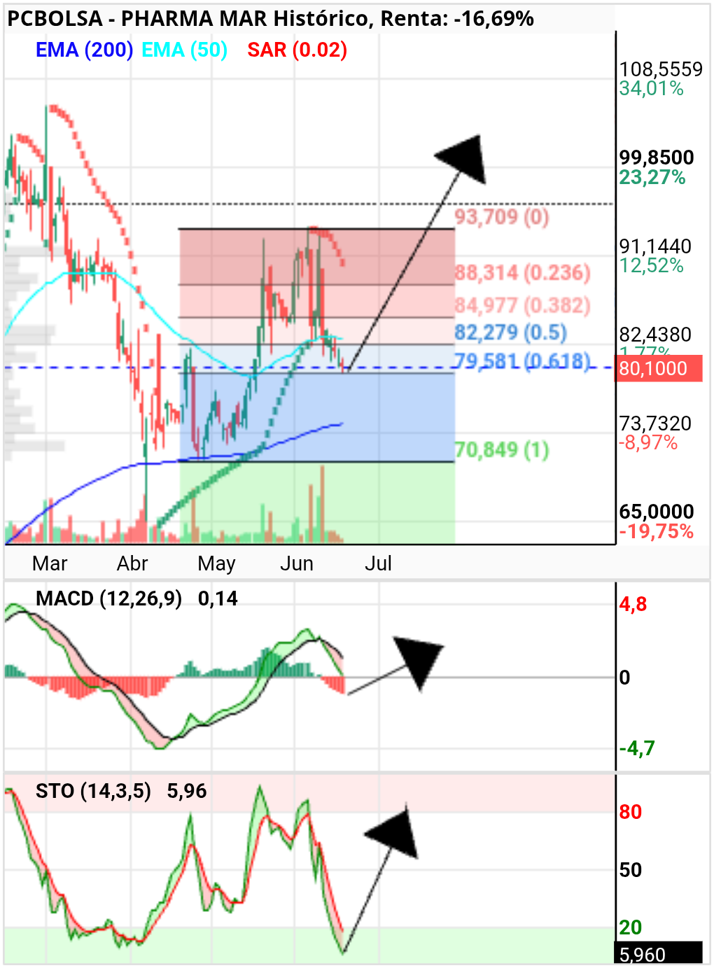 grafico de la accion Pharma Mar