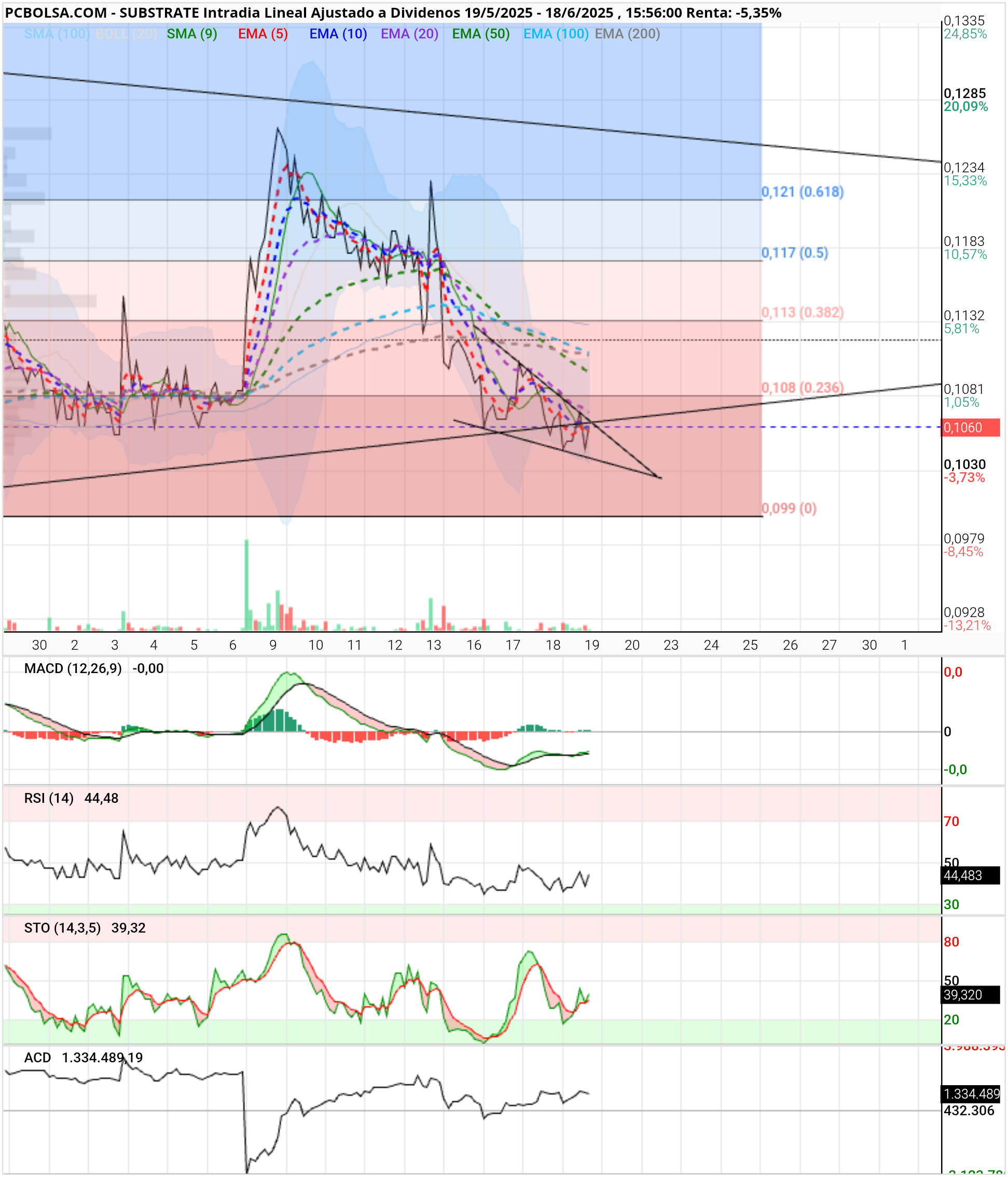 grafico de la accion Substrate