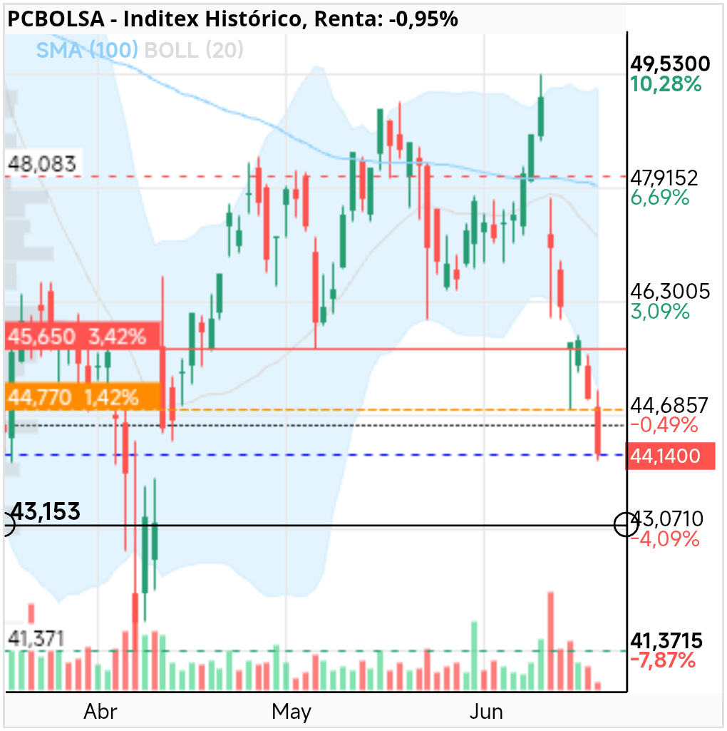 grafico de la accion Inditex