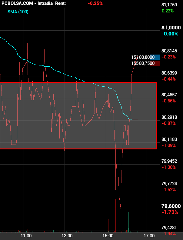 grafico de la accion Pharma Mar