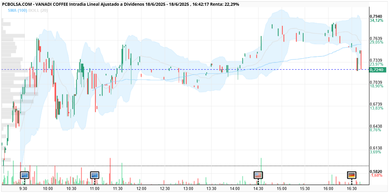 grafico de la accion Vanadi Coffee