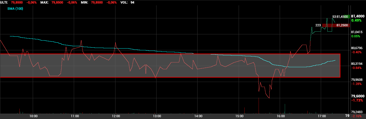 grafico de la accion Pharma Mar