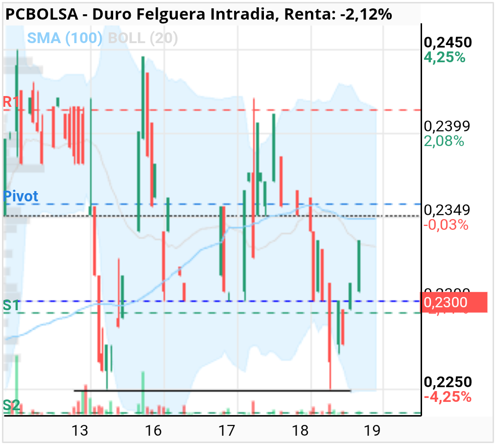grafico de la accion toretillo2