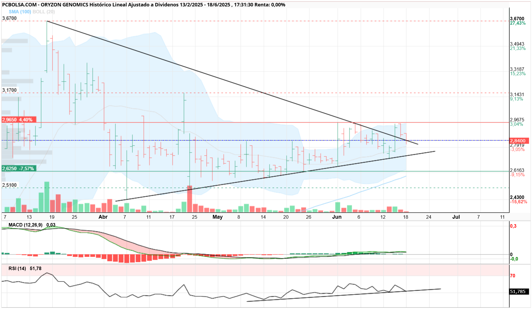 grafico de la accion Oryzon Genomics