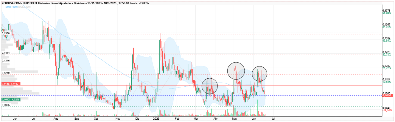 grafico de la accion Substrate