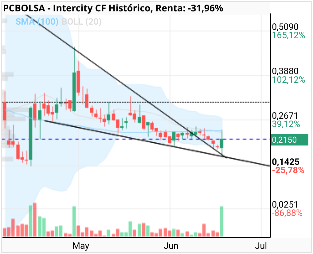 grafico de la accion Intercity CF