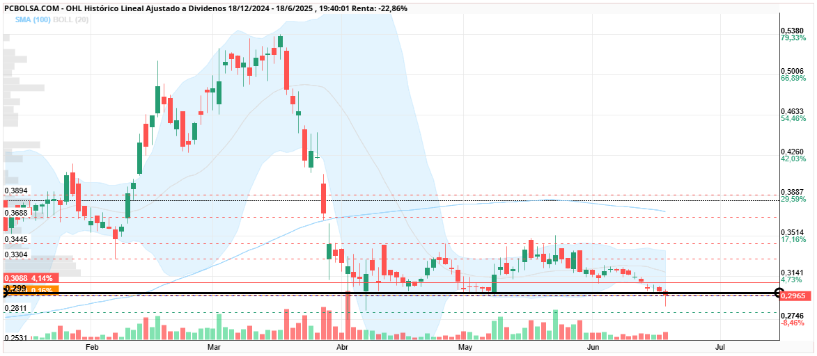 grafico de la accion cayman