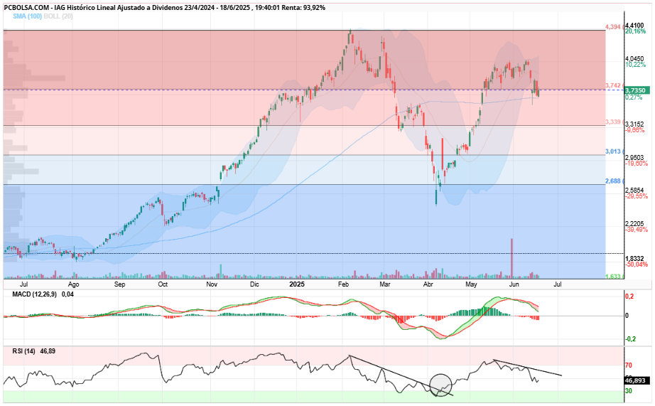 grafico de la accion IAG