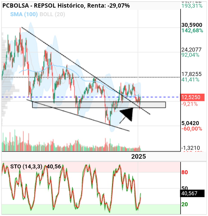 grafico de la accion REPSOL