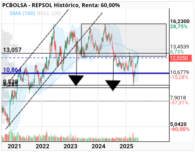 grafico de la accion REPSOL
