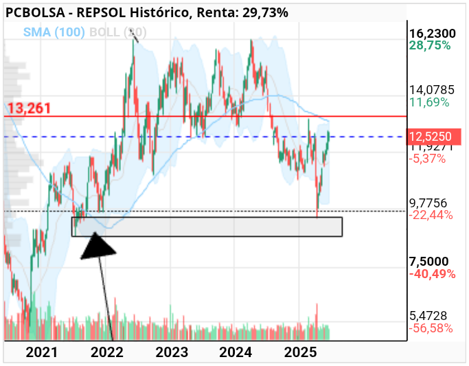 grafico de la accion REPSOL
