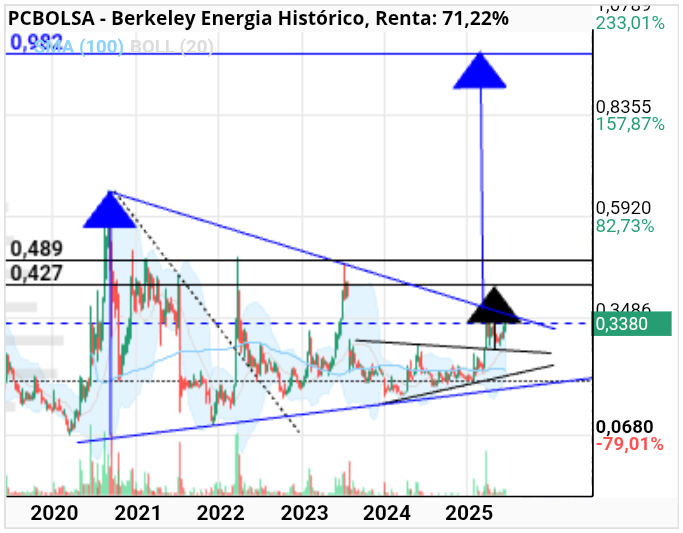 grafico de la accion Berkeley Energia
