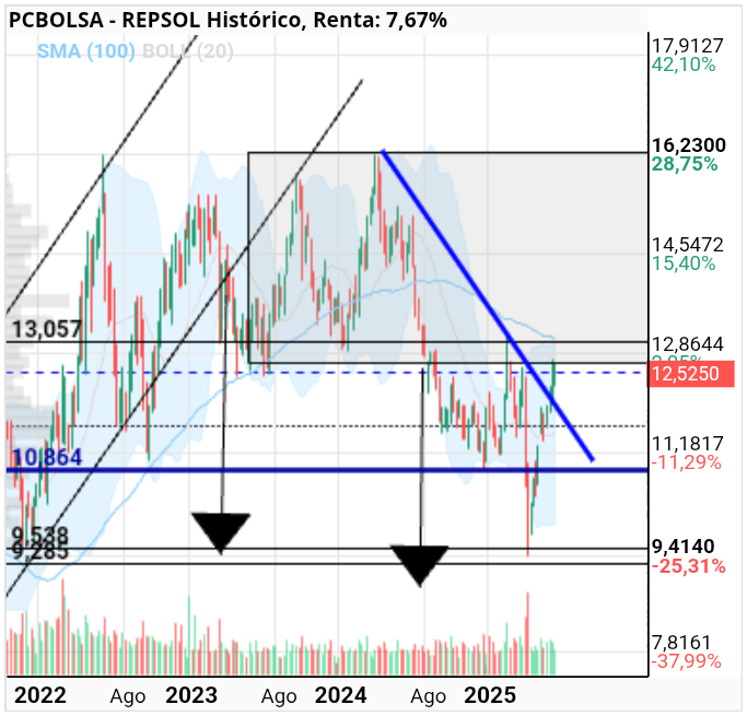 grafico de la accion REPSOL