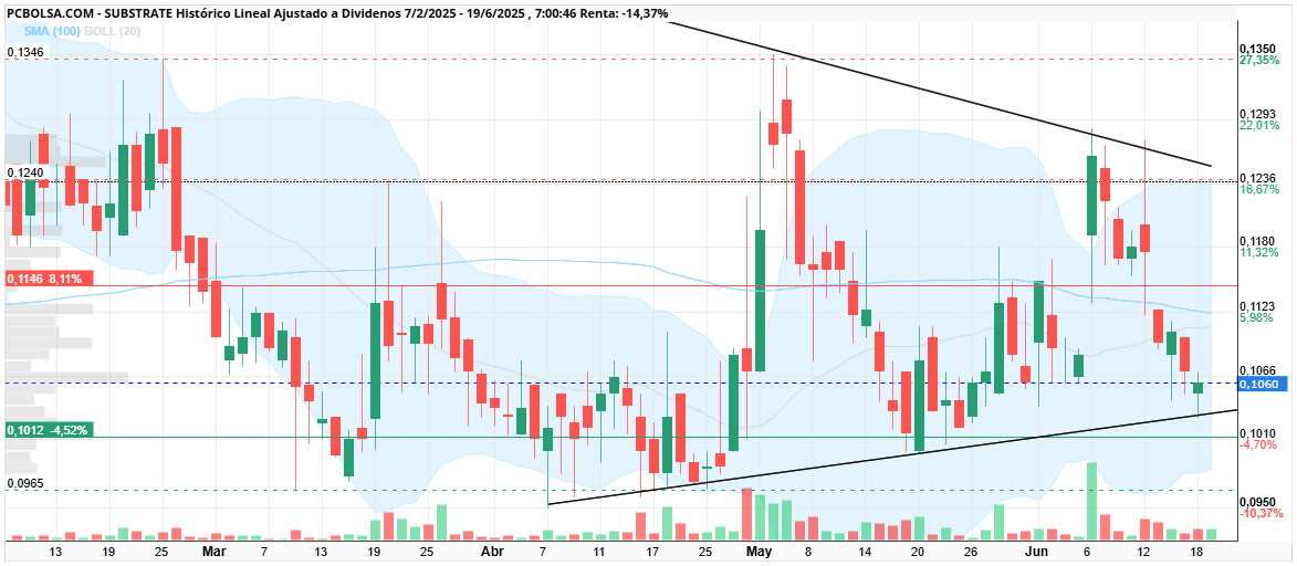 grafico de la accion Substrate