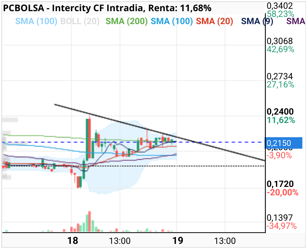 grafico de la accion Intercity CF
