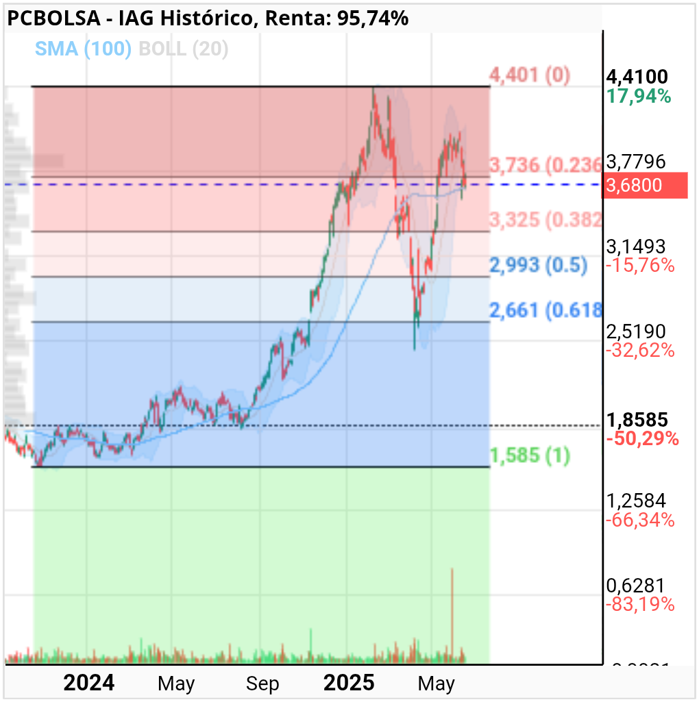 grafico de la accion IAG