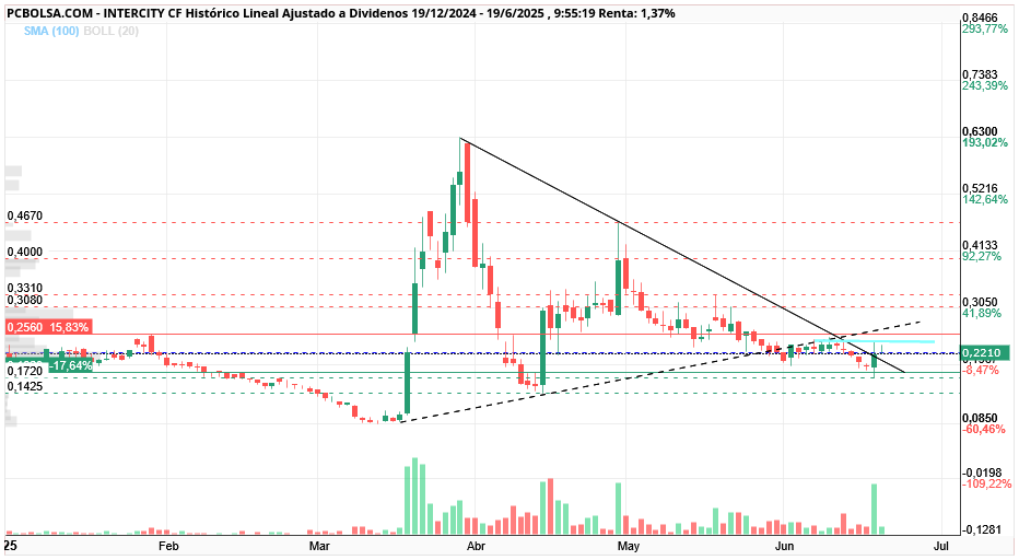 grafico de la accion Intercity CF