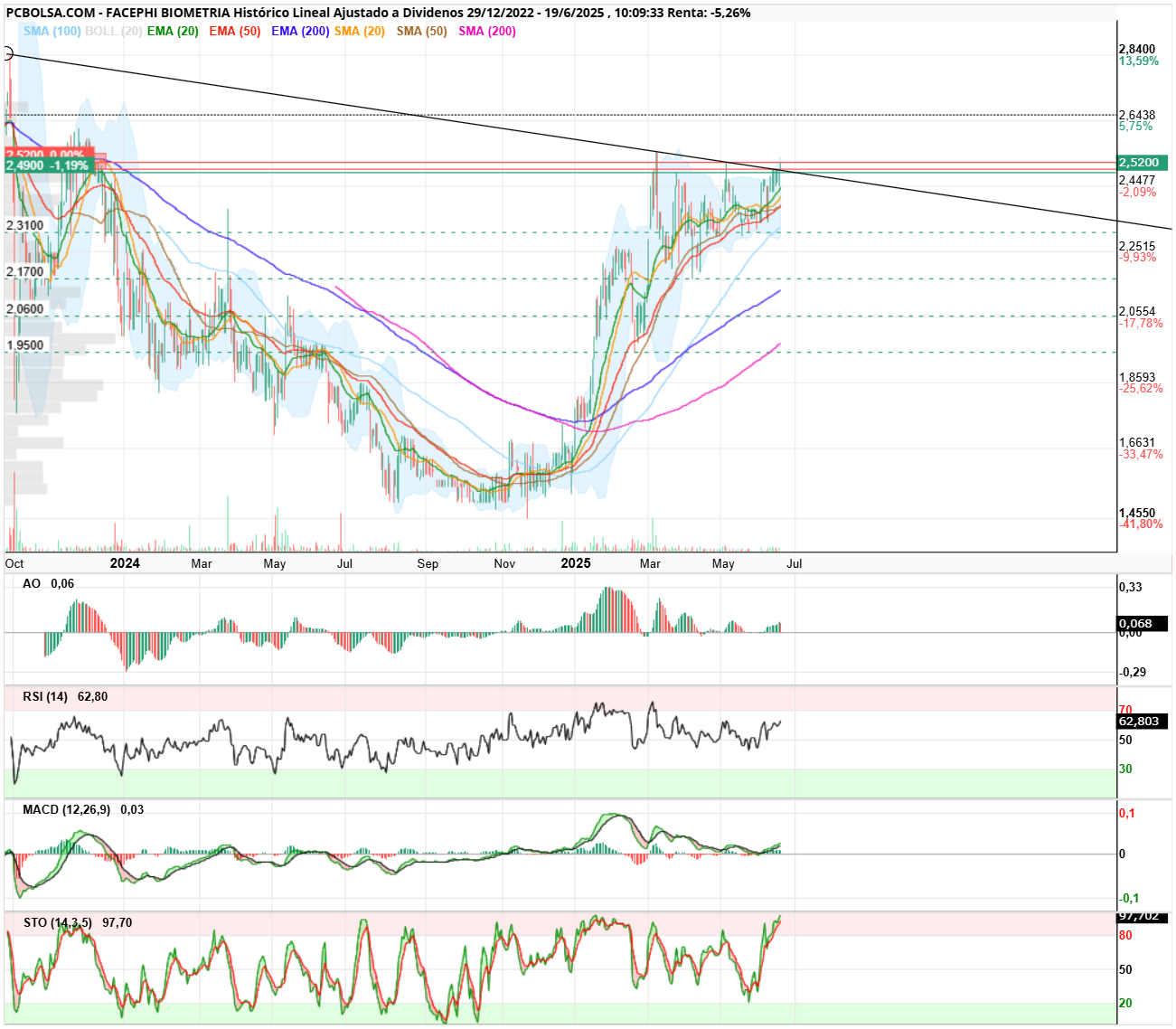 grafico de la accion Facephi Biometria