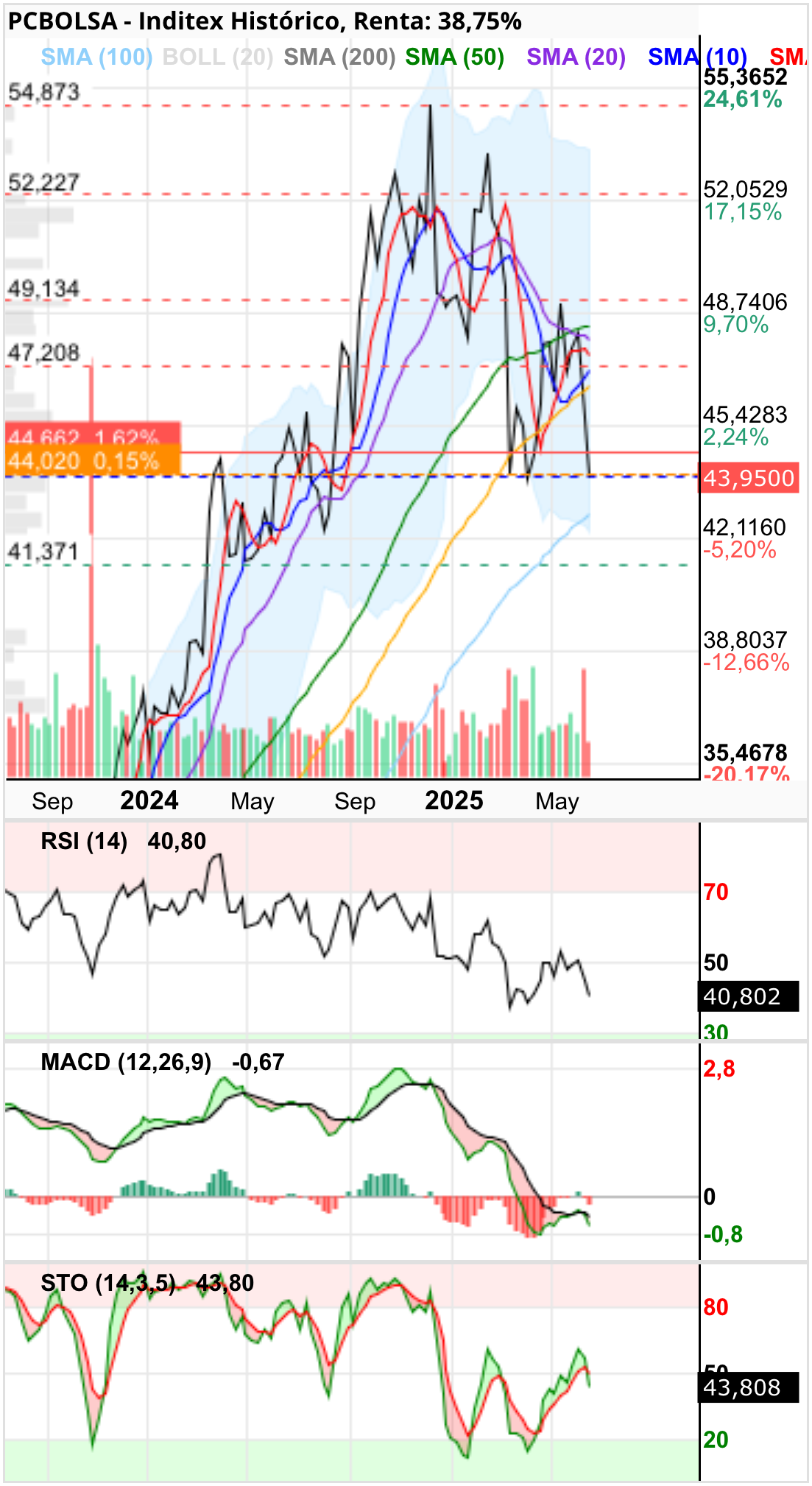 grafico de la accion Inditex