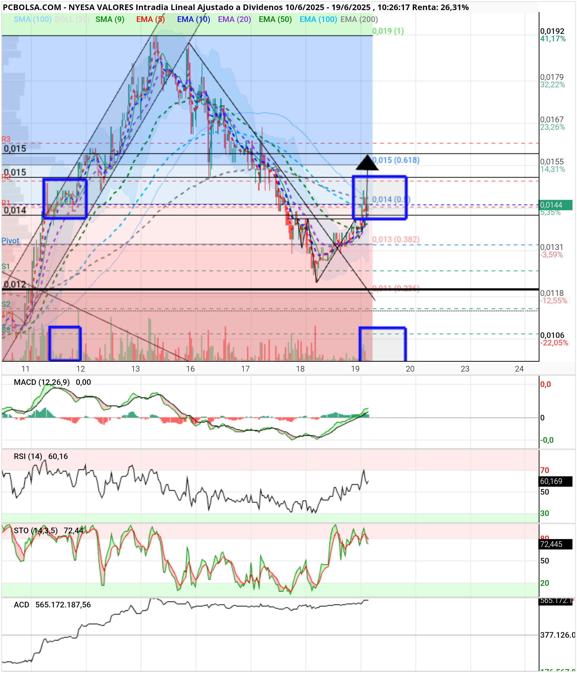 grafico de la accion slaugther
